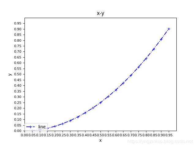 如何使用Python中yLab绘制折线图