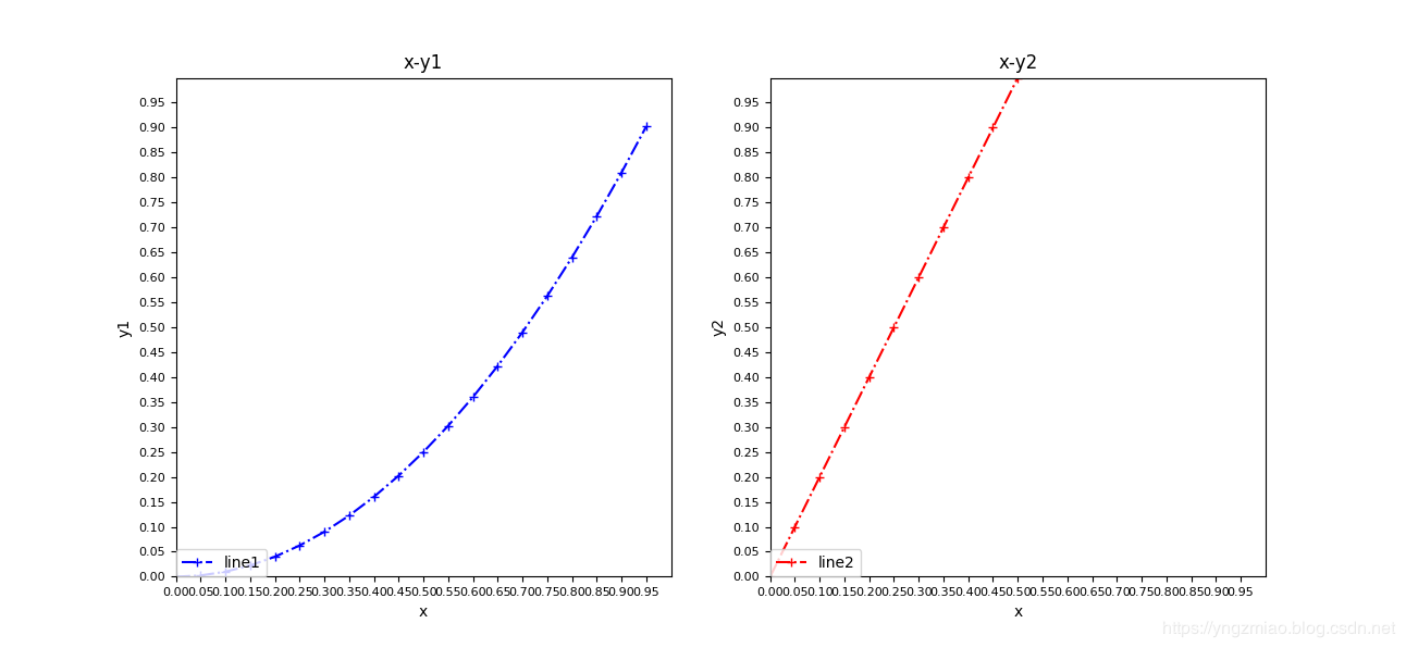 如何使用Python中yLab绘制折线图
