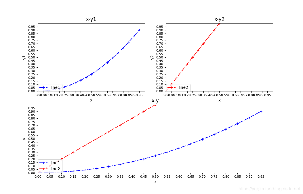 如何使用Python中yLab绘制折线图