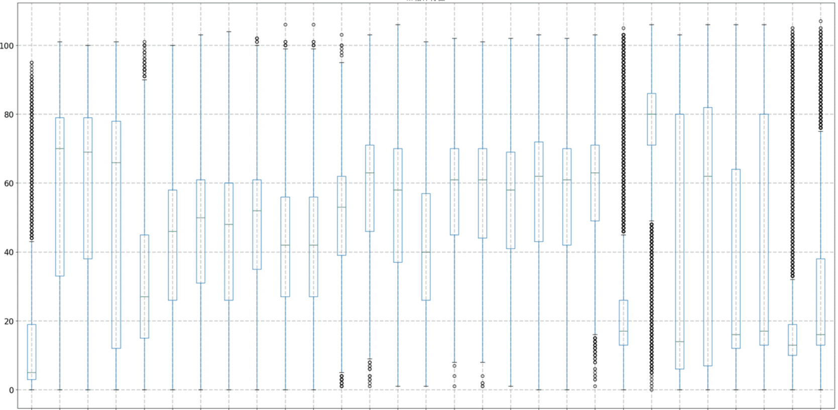 Python箱型圖怎么繪制與特征值獲取過程