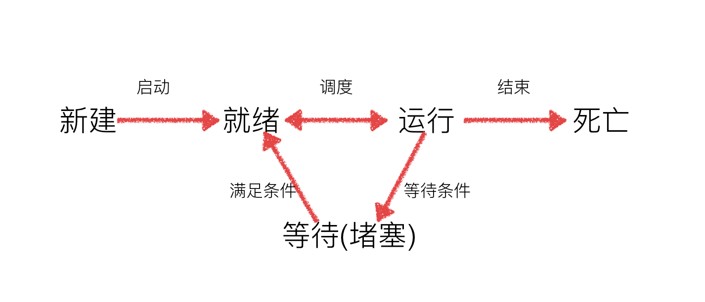 怎么在Python中使用Process实现多进程