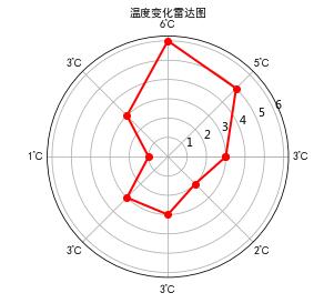 怎么使用python繪制溫度變化雷達(dá)圖