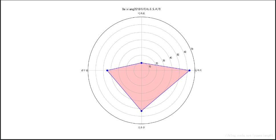 如何在python中利用matplotlib绘制一个雷达图