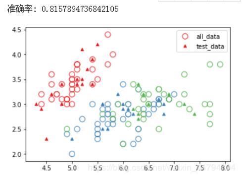 怎么在python中使用sklearn实现一个KNN分类算法