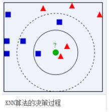 python實(shí)現(xiàn)KNN分類算法