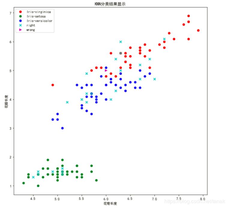 python實(shí)現(xiàn)KNN分類算法