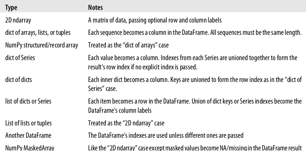 淺析pandas 數(shù)據(jù)結(jié)構(gòu)中的DataFrame