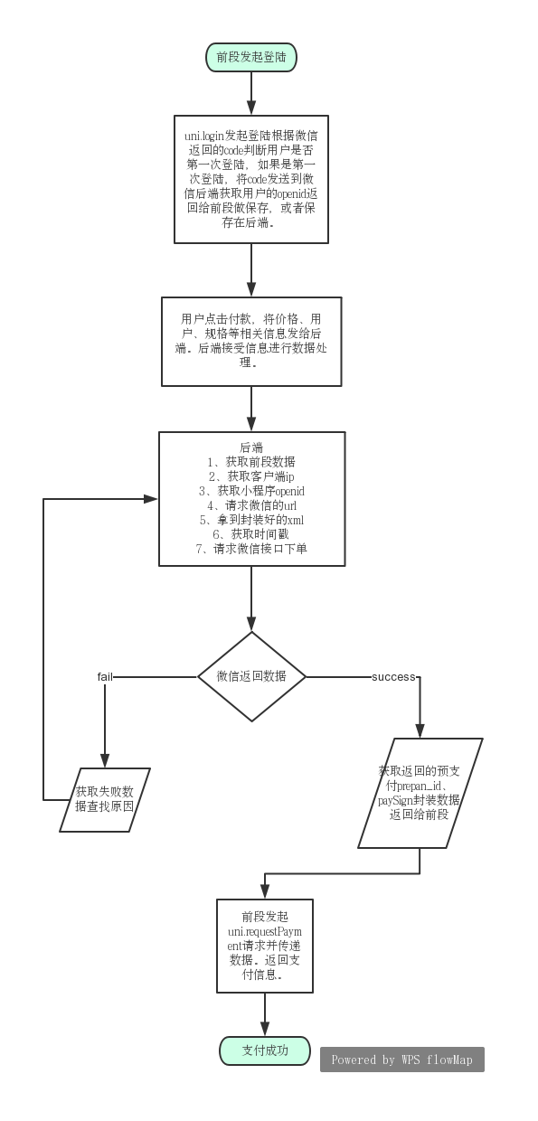 Django1.11配合uni-app发起微信支付的实现