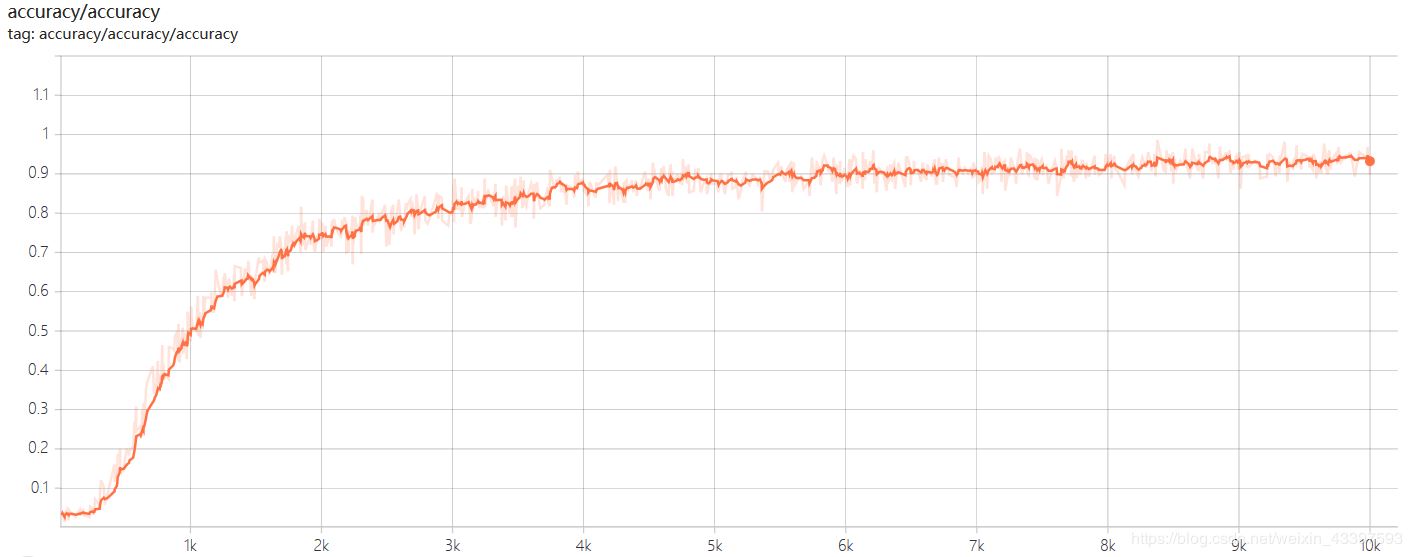 Python+Tensorflow+CNN实现车牌识别