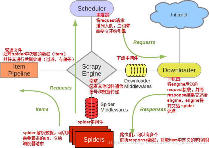 selenium如何 在python中使用