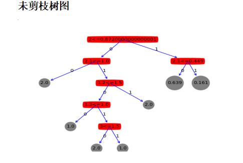 決策樹剪枝算法的python實現方法詳解