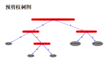 決策樹剪枝算法的python實現方法詳解