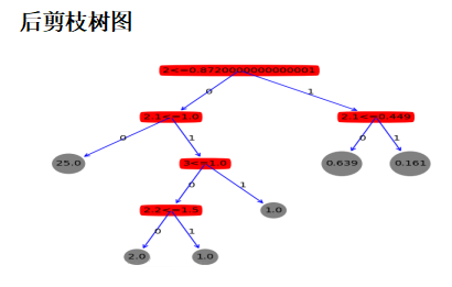 決策樹剪枝算法的python實現方法詳解