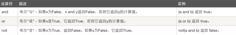 简单了解python中的与或非运算