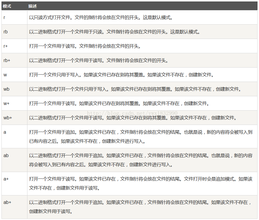 Python中读写文件模式和文件对象方法的示例分析