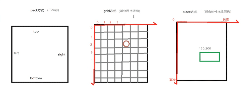 python tkinter組件擺放方式詳解