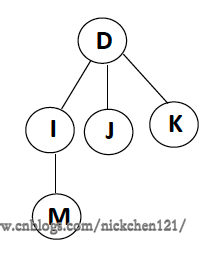 python中树是什么