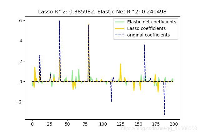 如何解析python實現(xiàn)Lasso回歸的方法
