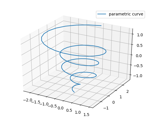 怎么在Python中利用matplotlib绘制一个三维参数曲线
