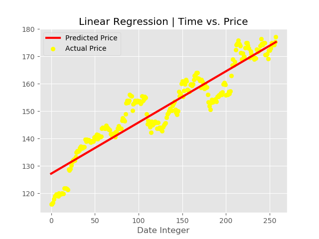 python用线性回归预测股票价格的实现代码