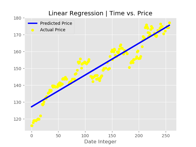 python用线性回归预测股票价格的实现代码