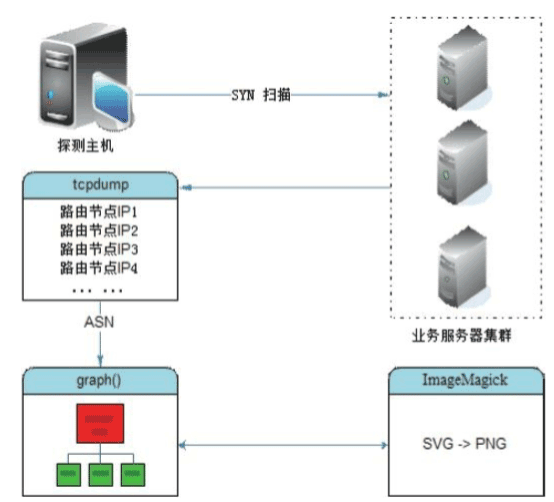 Python如何实现TCP探测目标服务路由轨迹