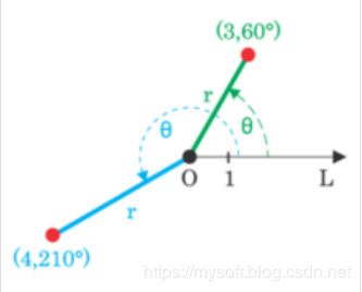 怎么在Python中使用OpenCV實(shí)現(xiàn)一個(gè)極坐標(biāo)變換功能