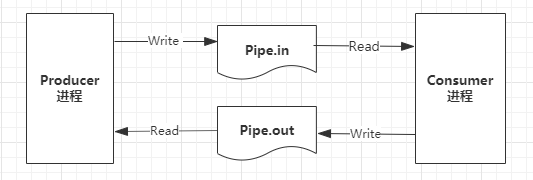 python如何实现多进程通信