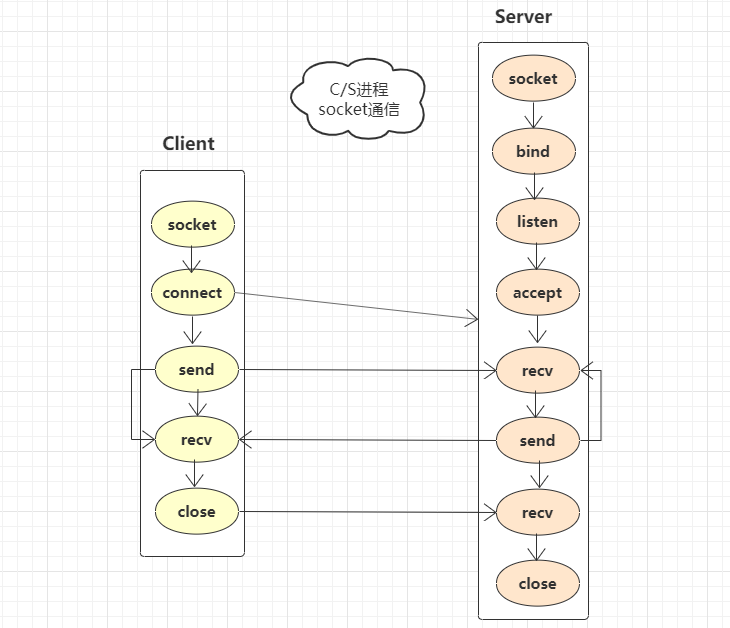 python如何实现多进程通信