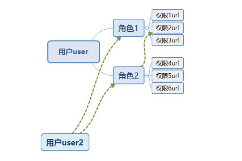 使用Django框架怎么实现一个rbac权限组件