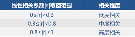 Python中相关分析correlation analysis怎么实现