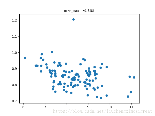 python 計算兩個列表的相關(guān)系數(shù)的實現(xiàn)