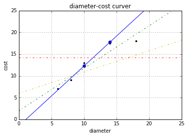 使用scikit-learn怎么實現(xiàn)線性回歸和多元回歸