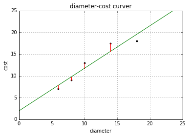 使用scikit-learn怎么实现线性回归和多元回归