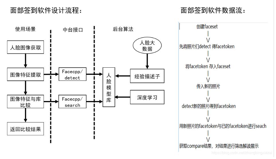 face++与python实现人脸识别签到（考勤）功能