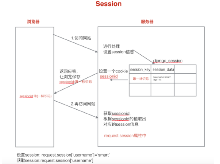 Django中的cookie和session