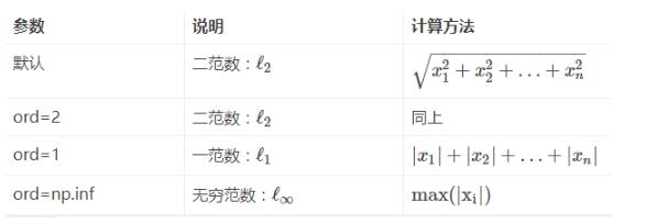 在python Numpy中如何求向量和矩阵的范数
