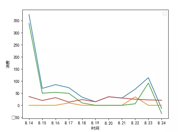 利用python实现周期财务统计可视化