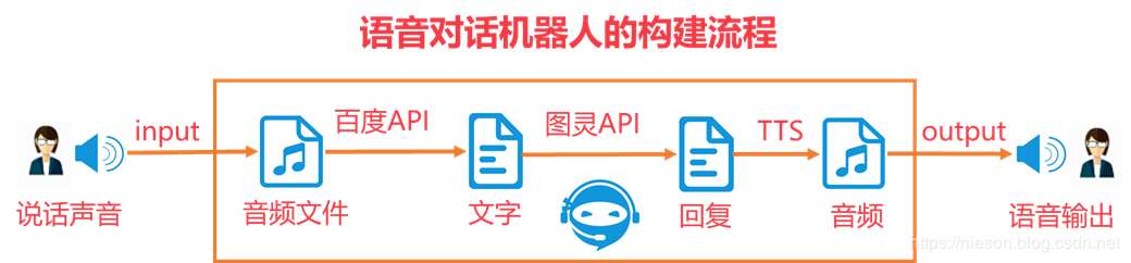 Python3从零开始怎么搭建一个语音对话机器人的示例