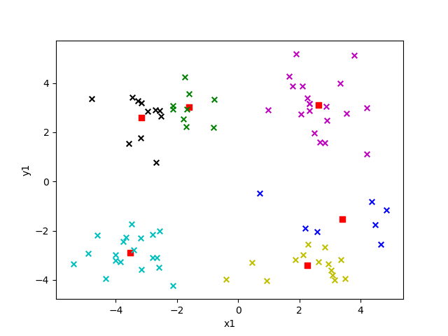 python Kmeans算法原理深入解析