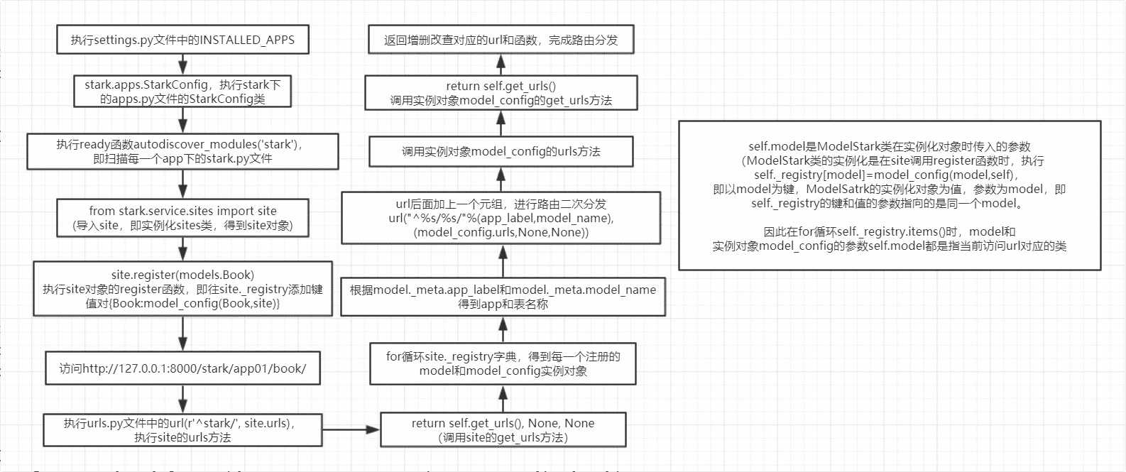 Django stark组件使用及原理详解