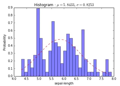 怎么用Python为直方图绘制拟合曲线