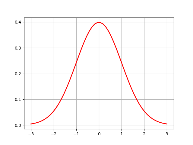 怎么在Python中实现正态分布