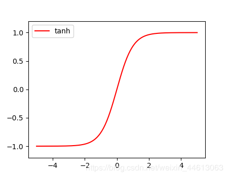 PyTorch中常用的激活函数的方法示例