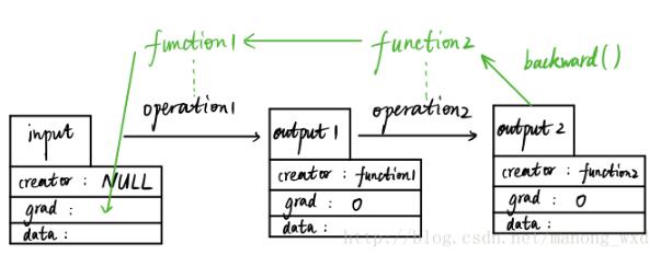 PyTorch 中自动求导机制的原理是什么