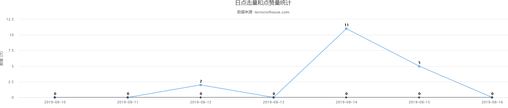 怎么在django项目中使用higcharts统计文章点击量