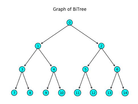 如何使用Python实现二叉树、二叉树非递归遍历及绘制