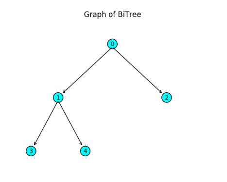 如何使用Python实现二叉树、二叉树非递归遍历及绘制