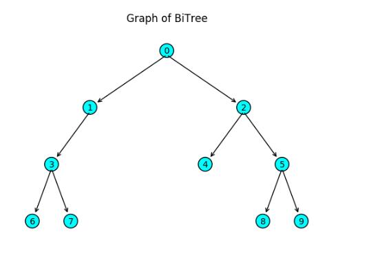 如何使用Python实现二叉树、二叉树非递归遍历及绘制
