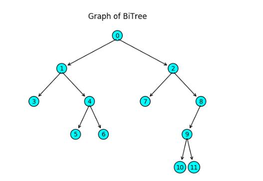 如何使用Python实现二叉树、二叉树非递归遍历及绘制